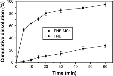 Figure 7 in vitro drug cumulative dissolution percentage patterns of pure FnB and FnB-Msn powders.Abbreviation: FNB, fenofibrate.