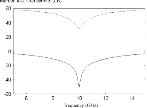 Fig. 6.Reﬂectivity and insertion loss characteristics of ﬁxed-tuned smart PSSd = 7:5R= R= 10 �, R= 1 M�, R= 28 380 �, R= 1 �, mminsertion loss,reﬂectivity.