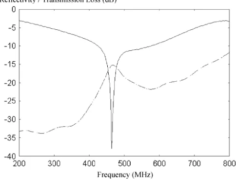 Fig. 12.Experimental lumped circuit analog of ﬁxed-tuned smart PSS structure C = dc blocking capacitor, TL = 80 mm length of RG402 coaxial cable(Z= 50 �), rfc = radio frequency choke, R= R= BAP64 PIN diode, R= 1:2 � (nominal).