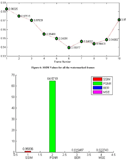 Figure 7: Average Values of PSNR, MSE, BER & SSIM of All the Frames 