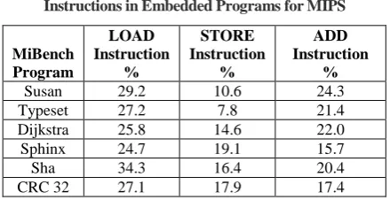 Table 1.  Frequency of Data Transfer Instructions in  Typical CISC and RISC Processors  