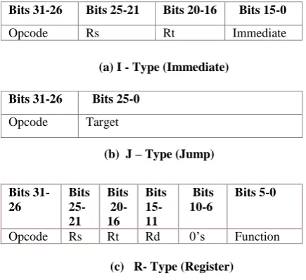 Fig.1 MIPS Instruction Formats 