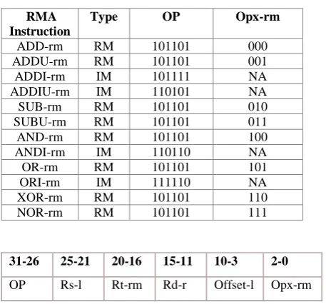 TABLE 3.  12 New RMA Instructions (op- main opcode; opx-rm - opcode extension; NA - not applicable) 