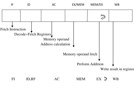 Figure 9 Execution of LSA Instruction in 5 – Stage RMA Pipeline 