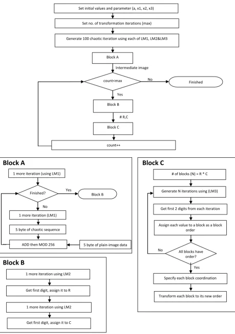Fig 1: Block diagram of the proposed image encryption algorithm 