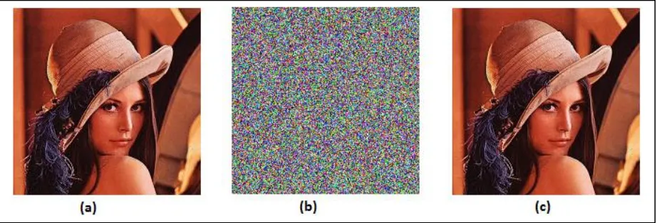Fig. 1. Image encryption and decryption experimental result: (a) plain-image, (b) encrypted image, (c) decrypted image 