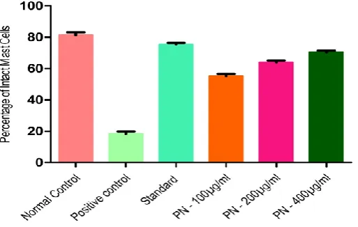 Figure 1. Effect of ethanolic extract of Piper nigrum seeds on Mast cell Stabilization activity on rat mesentery tissue 