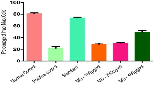 Figure 3. Effect of ethanolic extract of Boerhaavia diffusa roots on Mast cell 