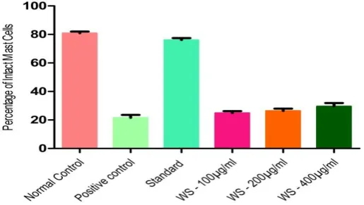 Figure 5. Effect of Ethanolic extract of Mangifera indica leaves on Mast cell 