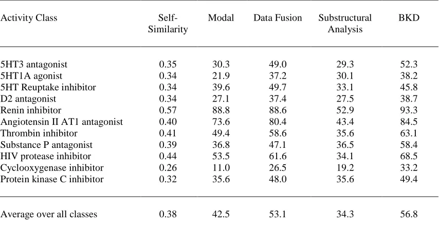 Table 1.  Percentages of the active molecules retrieved in the top 1% and in the top 5% of the rankings for the NCI and Syngenta datasets