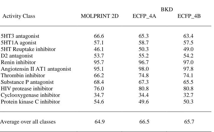 Table 3. Percentage of active molecules retrieved by single similarity searches over the top 5% of the ranked test-set for the MDDR datasets