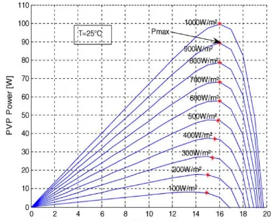 Fig 9. I /V characteristics at constant solar radiation 1000 W/m2. 