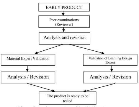 Figure 2 Implementation of the Design Stage 