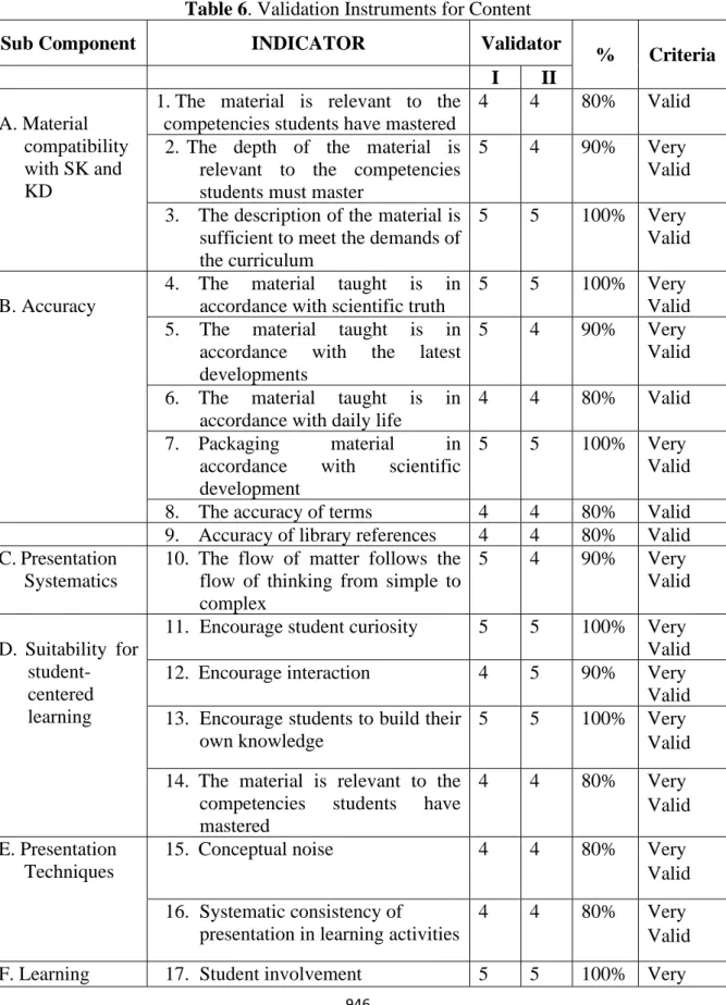 Table 6. Validation Instruments for Content 