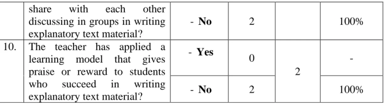 Table 3. Features of the Problem Based Learning Model Developed  Learning Models Before Developing  Learning Model After 