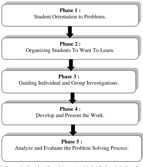 Figure 1 Steps of a Problem Based Learning Model Before It Is Developed 