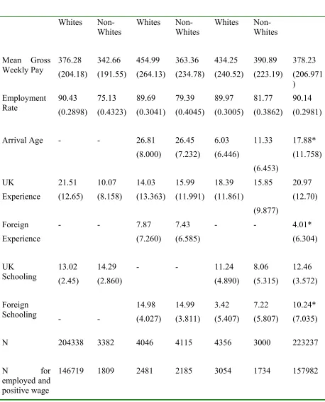 Table 1. Sample Means of Key Variables by Immigration and Ethnic Status. QLFS 1993-2002 