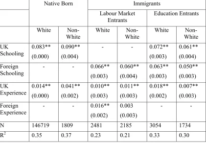 Table 2.  Returns to Human Capital: OLS Regression Results 