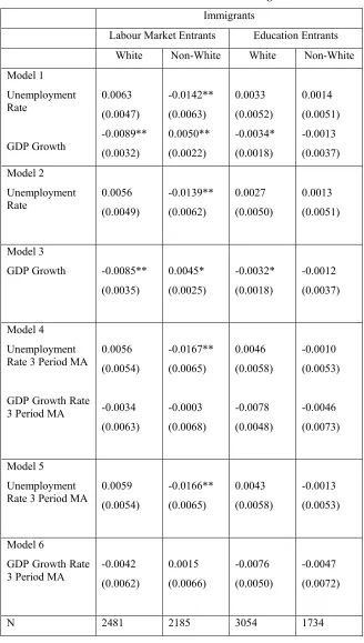 Table 3.  Arrival Year Effects: Earnings 