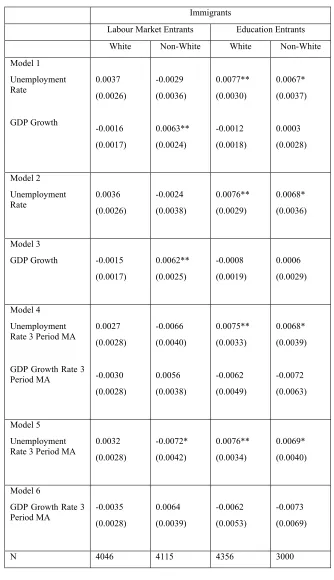 Table 4.  Arrival Year Effects: Employment 