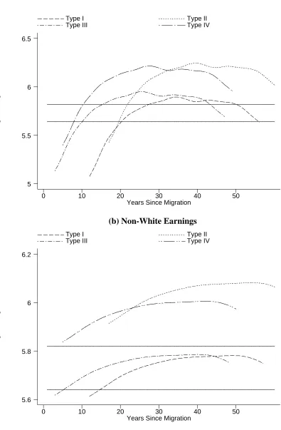 Figure 4. Assimilation: Education Entrants 