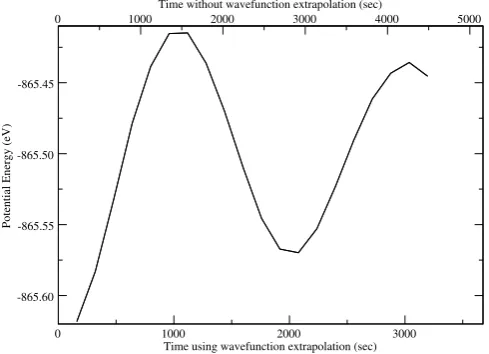 Fig. 1. The convergence of a geometry optimisation of a nitrogenmolecule is shown using various geometry optimisation methods.
