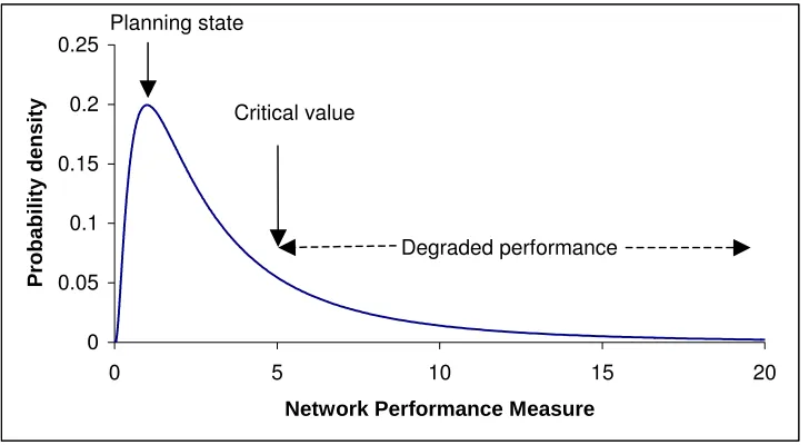 Figure 1: Illustrative example of performance measure distribution 