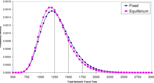 Figure 4: Distribution of total network travel time under “Fixed” and “Equilibrium” model assumptions 