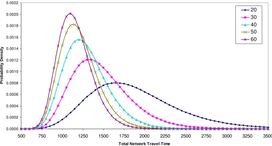 Figure 6: Empirical distribution of total network travel time for a range of capacities on link 1 