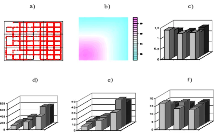 Fig. 1. 3 × 3 grid of boxes, a) simulated random walk with spikes, b) a simulated inhomogeneous intensity, c) Fano factors, d) histogram of the numbers of spikes, e) histogram of time units spent in a box, f) estimated expected intensity.