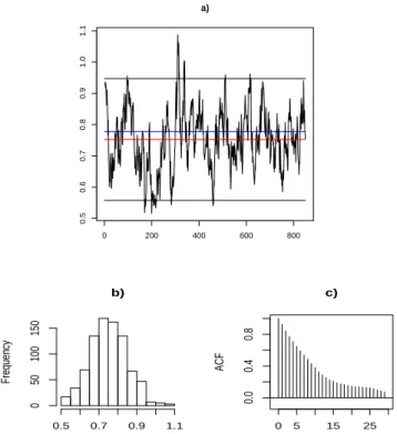 Fig. 3. 85×10 3 iterations of MCMC chain in the first of 4 boxes, a) the conditional expectation of intensity and its b) histogram, c) autocorrelation function