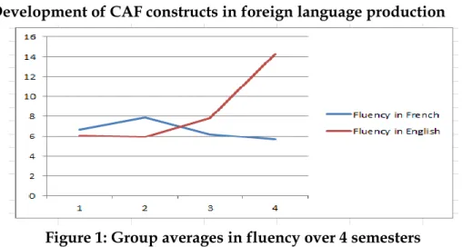 Figure 1: Group averages in fluency over 4 semesters 
