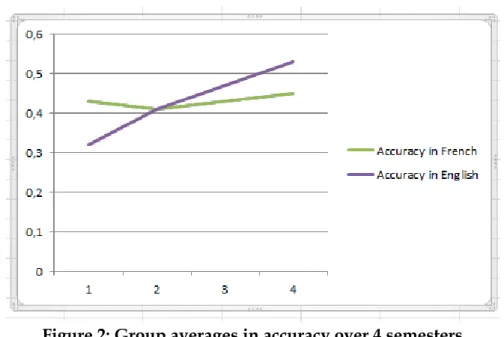 Figure 2: Group averages in accuracy over 4 semesters 
