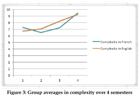 Figure 3: Group averages in complexity over 4 semesters 