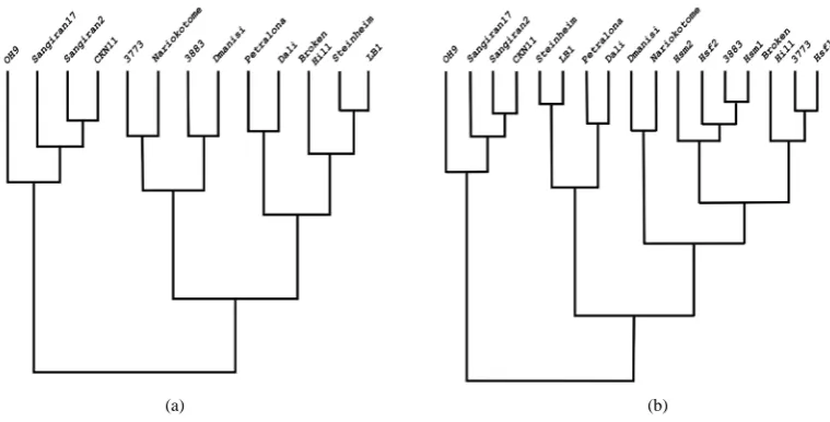Figure 4. Principal component analysis of the fossil specimens: (a) Analysis of fossil specimens only; (b) Analysis of the fossil specimens with the added human group