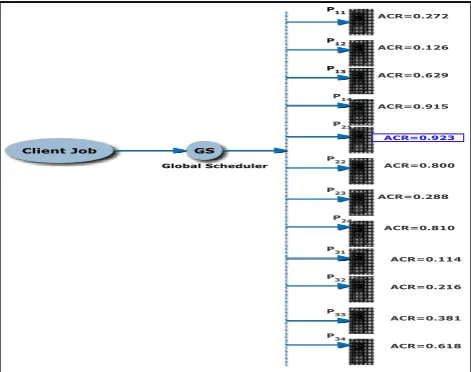 Fig 2: Selection Process in SCH_ACR 