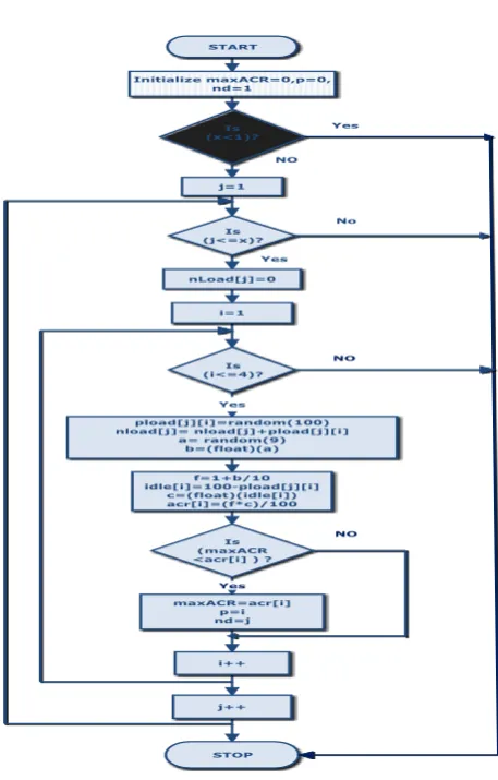Fig 3: Flowchart of ACR based Algorithm 