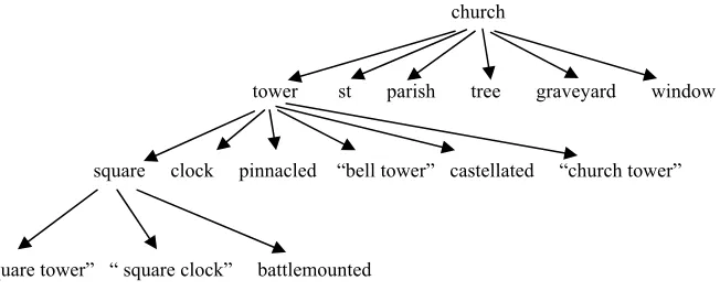 Figure 1: Example fragment of a concept hierarchy for the query “church” based on images in the St Andrews collection