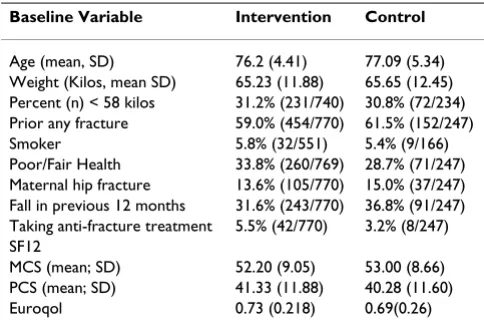 Table 1: Baseline characteristics of participants