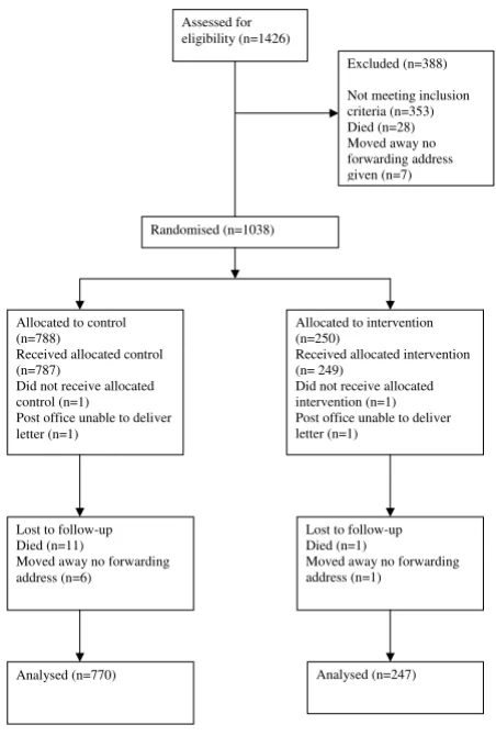 Table 2: Response rate to final follow up questionnaire