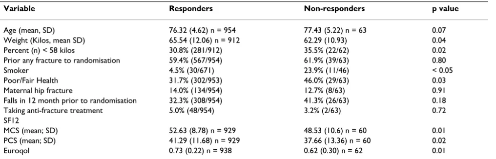 Table 3: Baseline characteristics of participants who did and did not request the trial's results