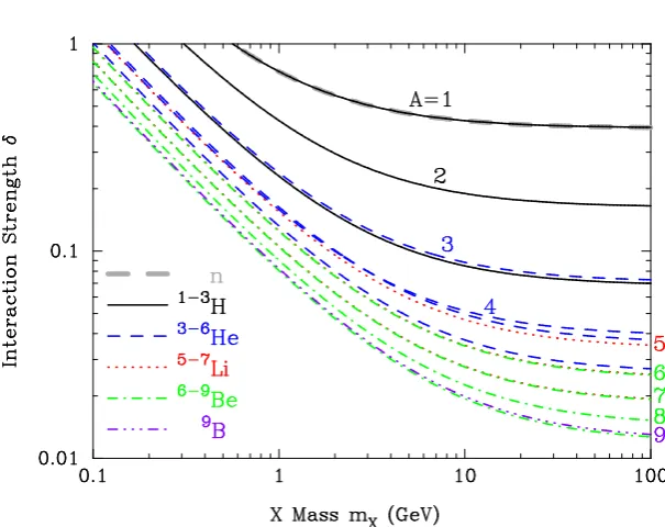 Fig. 1. Contours of binding energies between nuclei and an X0 corresponding to 0.1 MeV for the case of theGaussian XN potential
