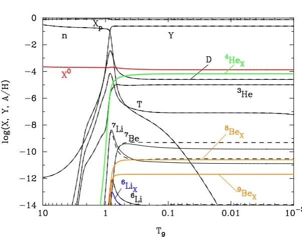 Fig. 2. Calculated abundances of normal and X-nuclei (solid lines) as a function of T9