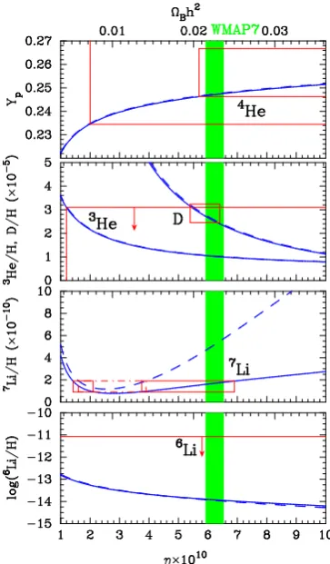 Fig. 3. Abundances of 4He (mass fraction), D, 3He, 7Li and 6Li (by number relative to H) as a function of thebaryon-to-photon ratio η or the baryon energy density ΩBh2 of the universe