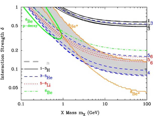 Fig. 4. Contours of binding energies between nuclei and an X0 particle corresponding to Q = 0 of reactions [35](thin and thick smooth curves)