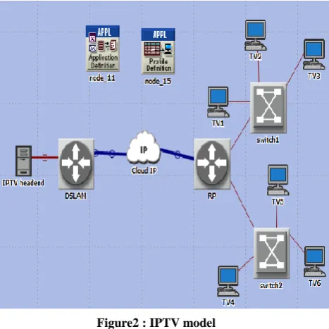 Figure 4 :RP Configuration  
