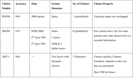 Table 1. Cluster Performance in Self-Organizing Models 