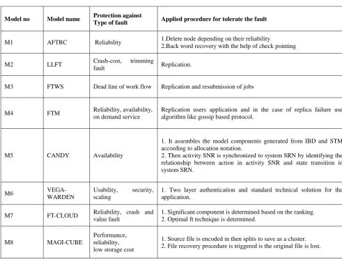 Table 1: Comparison among various models based on protection against the type of fault, and procedure 