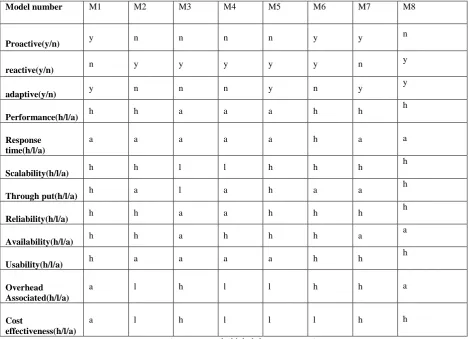 Table 2: Comparison among various models based on the metrics element  