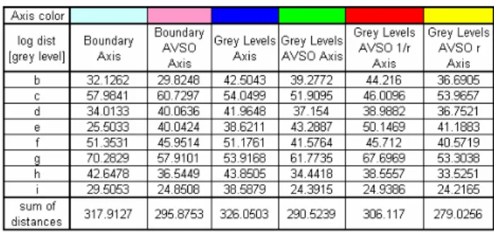 Table 1. The logarithmic distances for different images  and different axes. 